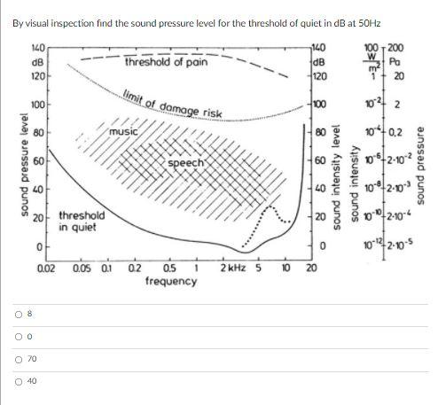 Solved By visual inspection find the sound pressure level | Chegg.com