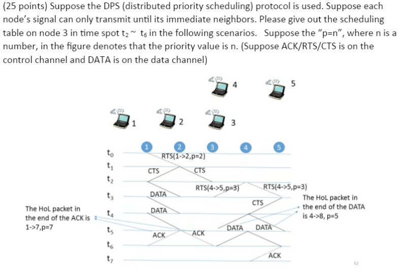 Solved (25 points) Suppose the DPS (distributed priority(01)