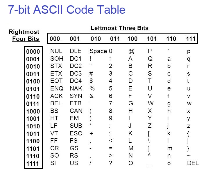 binary code letter chart