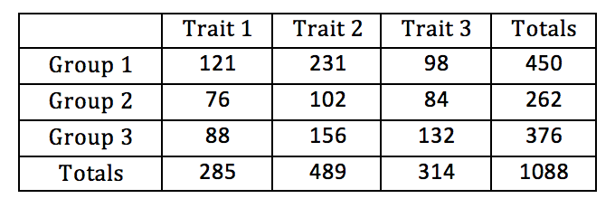 Solved Trait 1 Trait 2 Trait 3 Totals 121 231 98 450 76 102 | Chegg.com