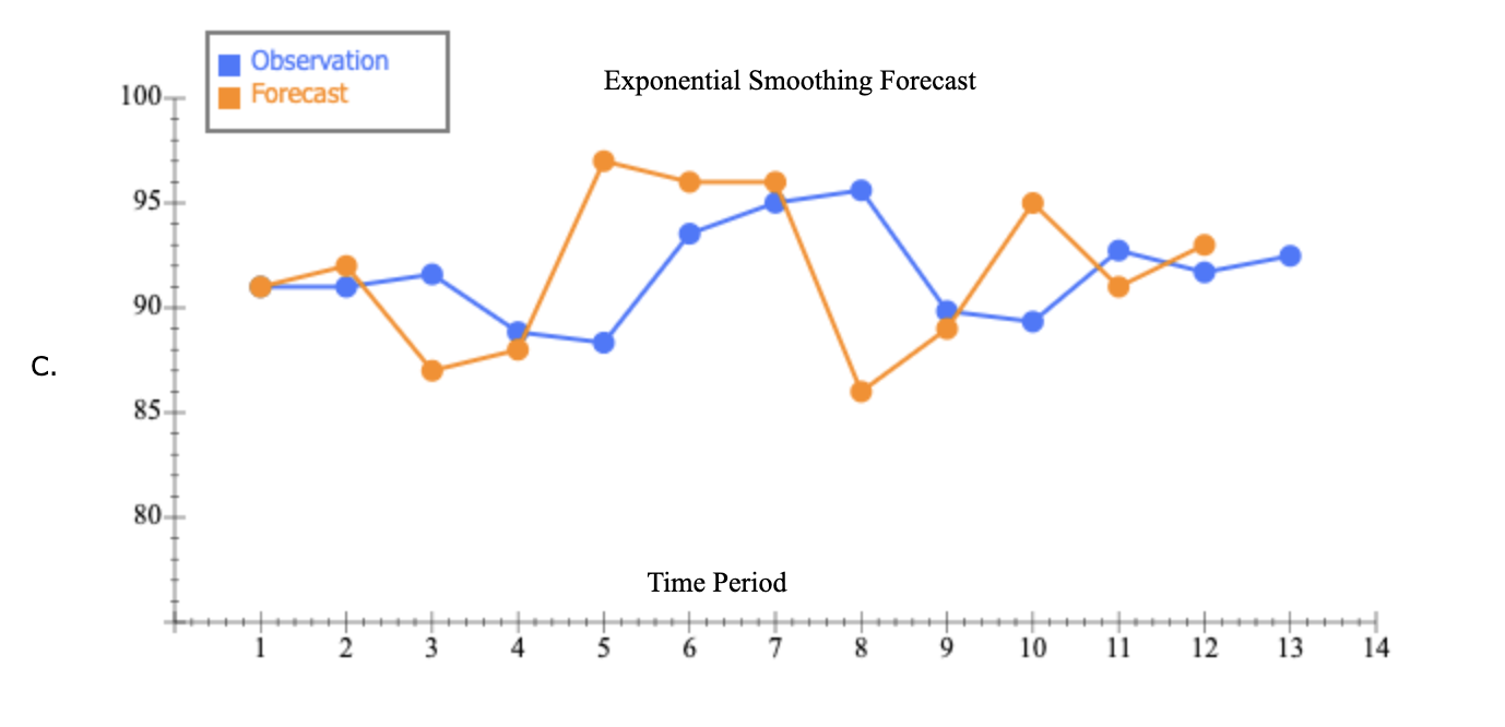 Solved Excel Online Activity: Exponential Smoothing A retail | Chegg.com