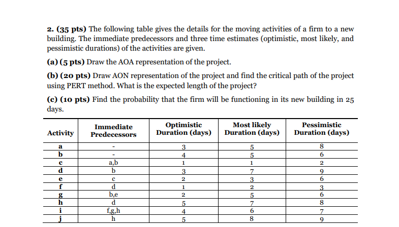 Solved 2. (35 pts) The following table gives the details for | Chegg.com