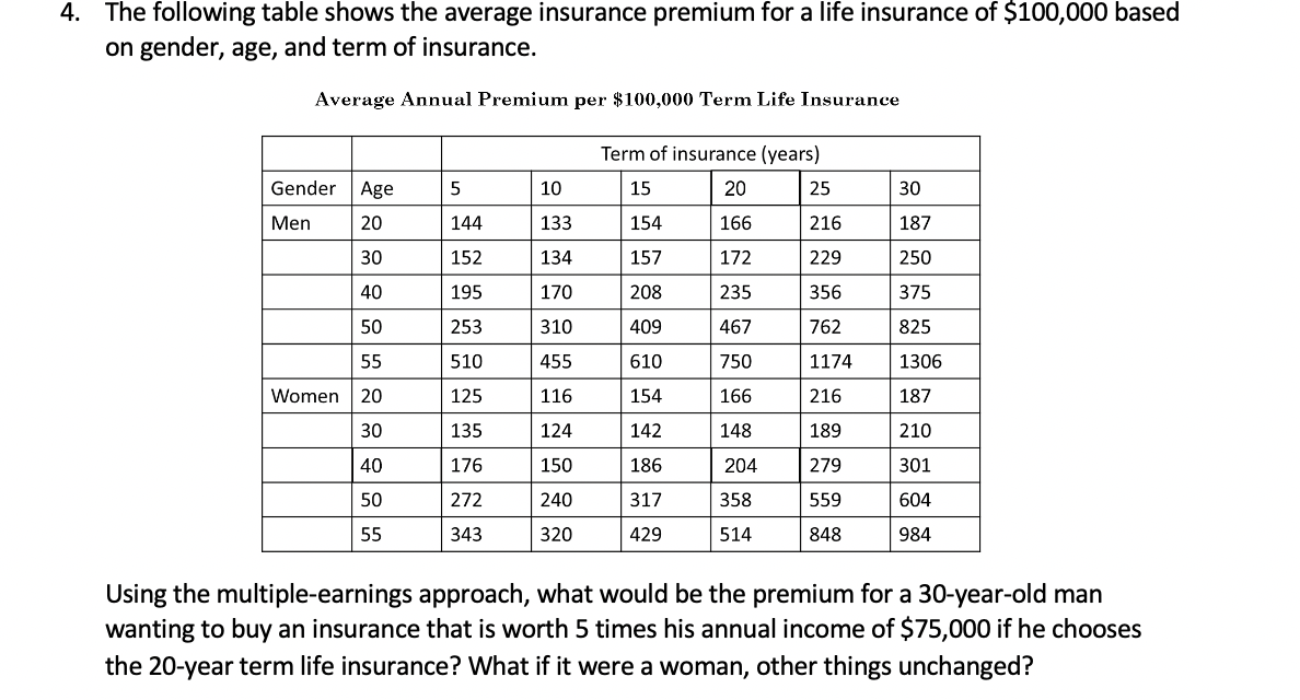 4. The following table shows the average insurance | Chegg.com