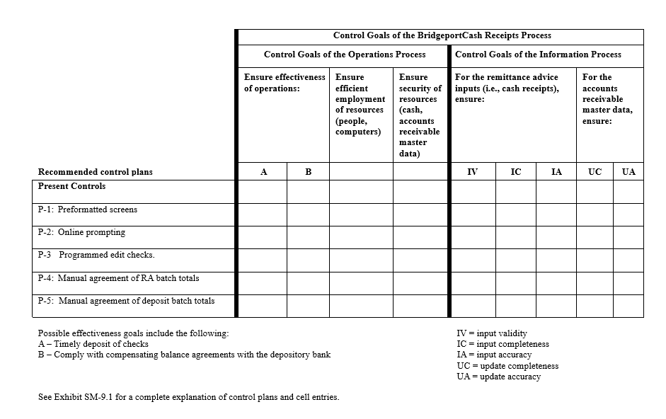 Control Matrix Review Problem Bridgeport LLC used the | Chegg.com