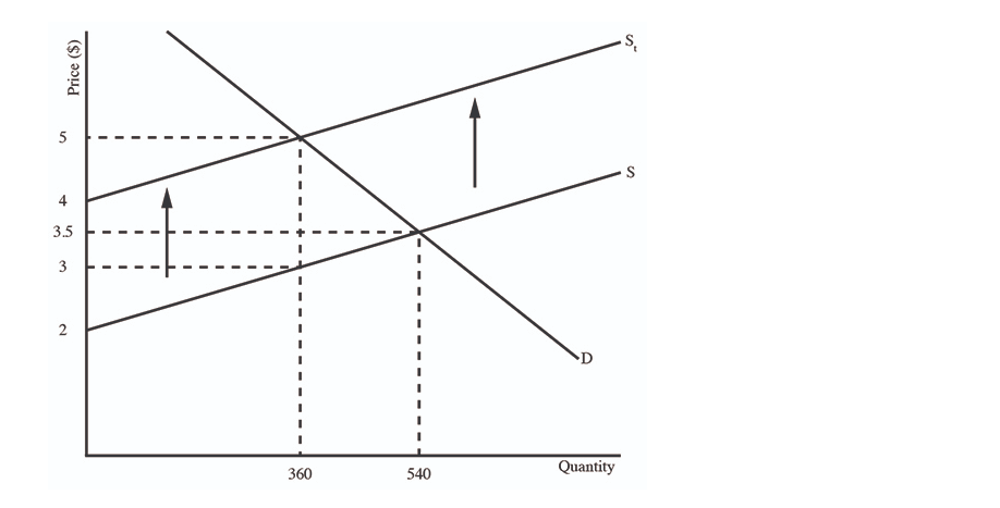 Solved Use the graph to answer the question that follows. | Chegg.com