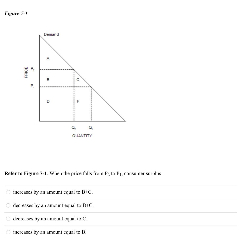 Solved Refer To Figure 7-1. When The Price Falls From P2 To | Chegg.com