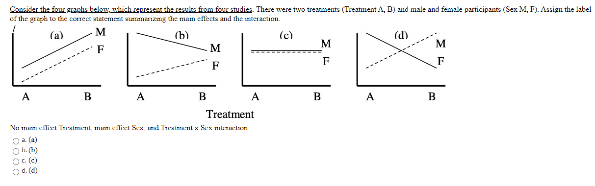 Solved Consider the four graphs below, which represent the | Chegg.com