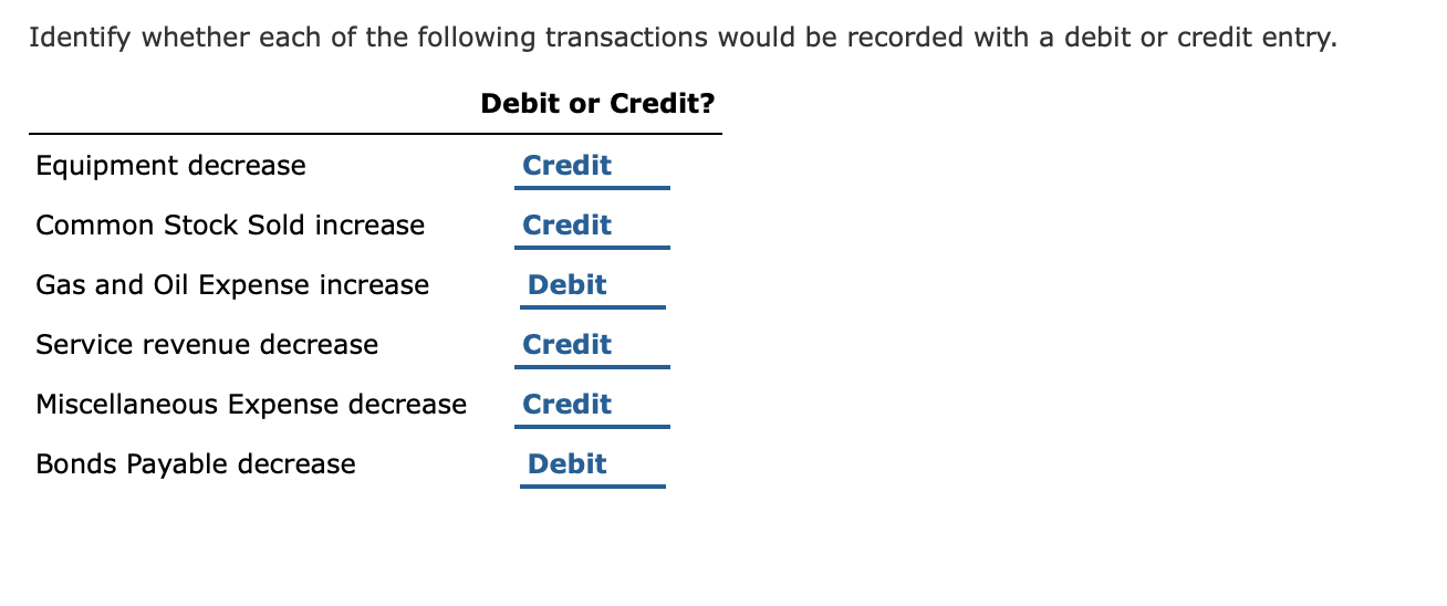Solved For the following accounts please indicate whether