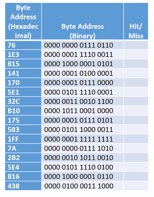 Assuming a two-way set associative-mapped cache with | Chegg.com