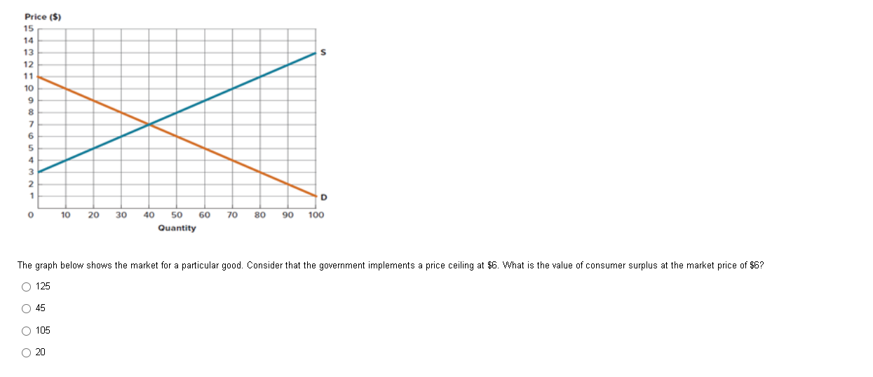 Solved The graph below shows the market for a particular | Chegg.com