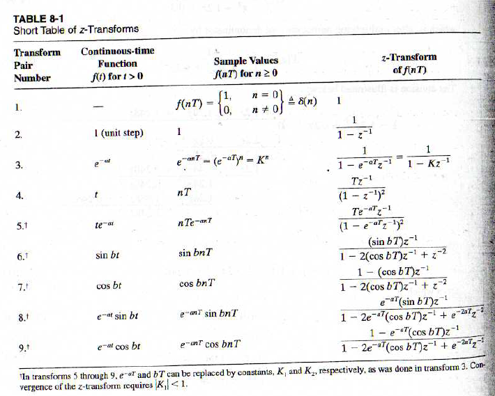 Z Transform Table