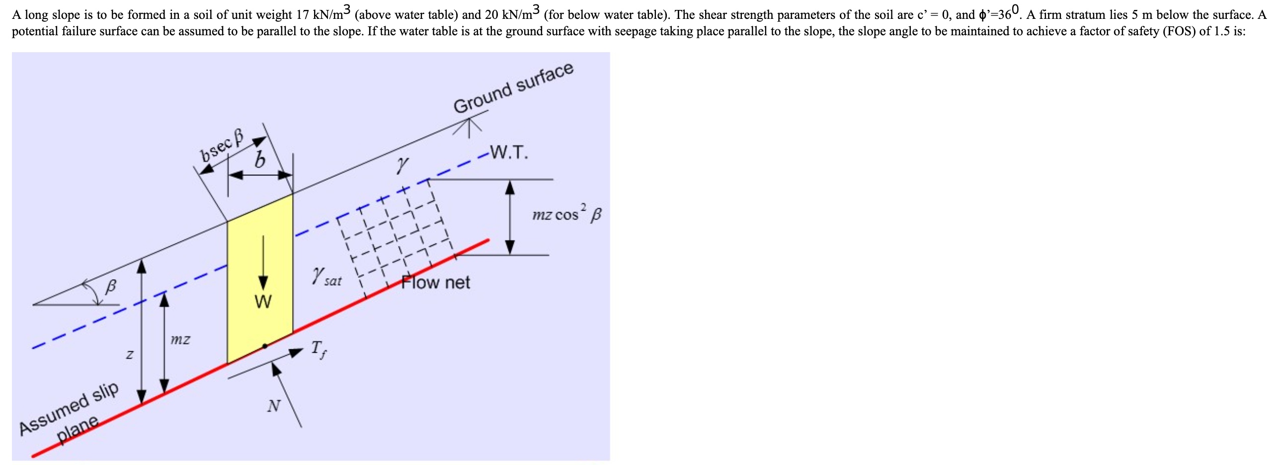 Solved A long slope is to be formed in a soil of unit weight | Chegg.com
