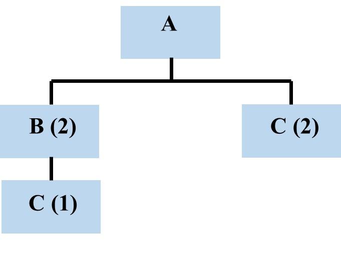 Solved The product structure diagram for producing item A is | Chegg.com