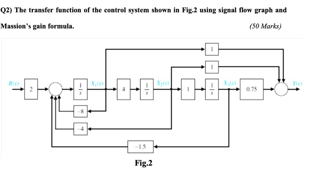 Solved Q2) The transfer function of the control system shown | Chegg.com