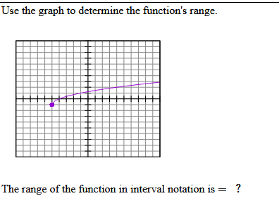 Solved Use the graph to determine the function's rangeThe | Chegg.com