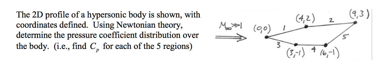 Solved The 2D profile of a hypersonic body is shown, with | Chegg.com