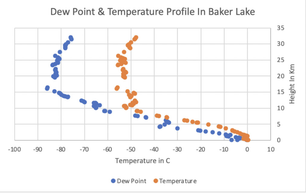 Dew Point \& Temperature Profile In Guadalupe Dew | Chegg.com