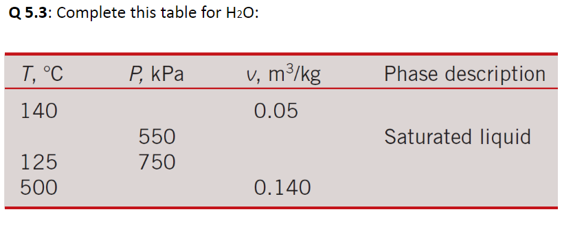 Solved Q5.3: Complete this table for Ha0: v, m3/kg 0.05 P | Chegg.com