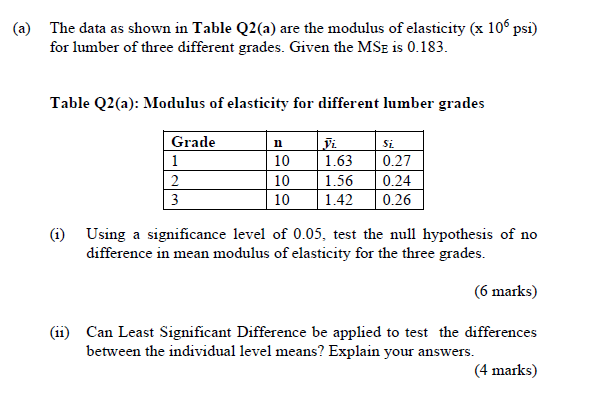Solved (a) The data as shown in Table Q2(a) are the modulus | Chegg.com