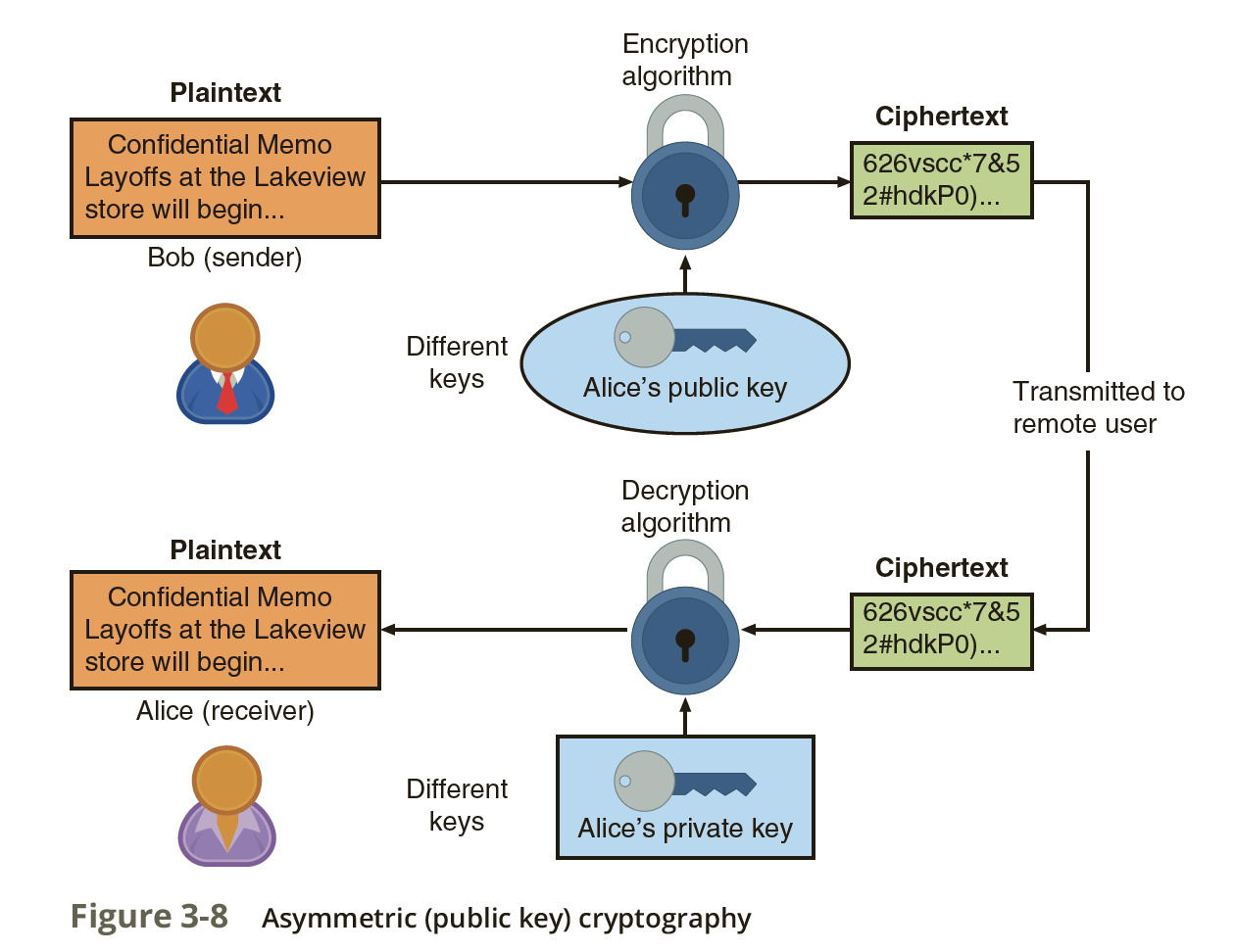Solved Asymmetric cryptographic algorithms can be used to | Chegg.com