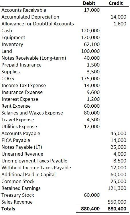 solved use the trial balance as of december 31 2020 to chegg com monthly profit and loss statement adjusted is prepared