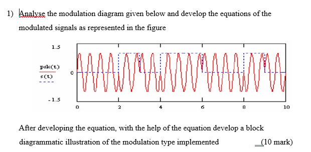 Solved 1) Analyse the modulation diagram given below and | Chegg.com