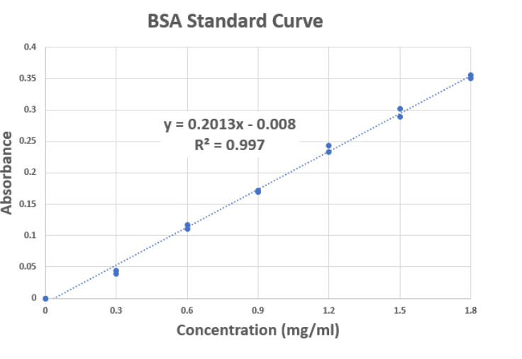 Solved BSA Standard Curve Using the BSA standard curve