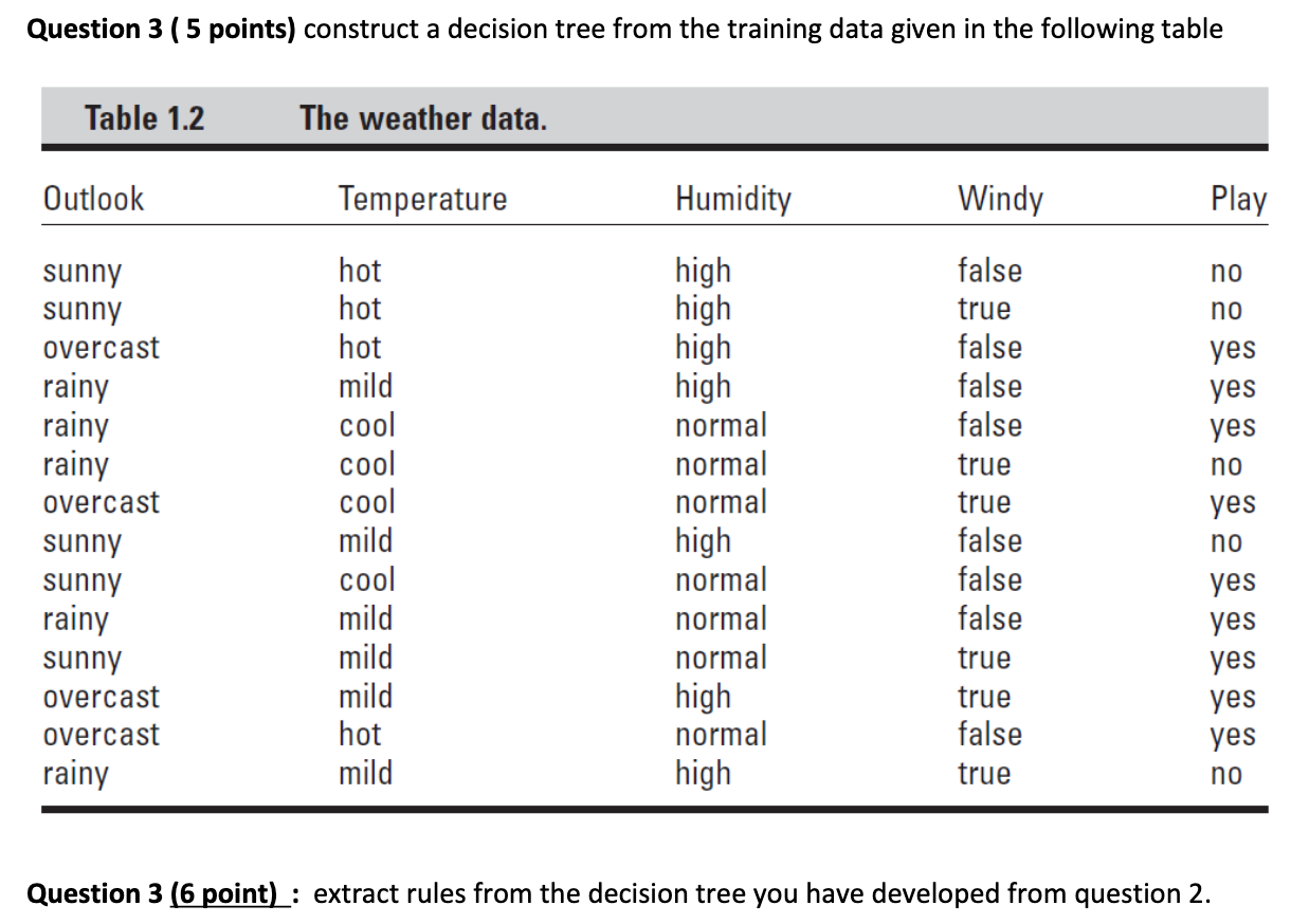 Solved Construct a decision tree from the training data | Chegg.com