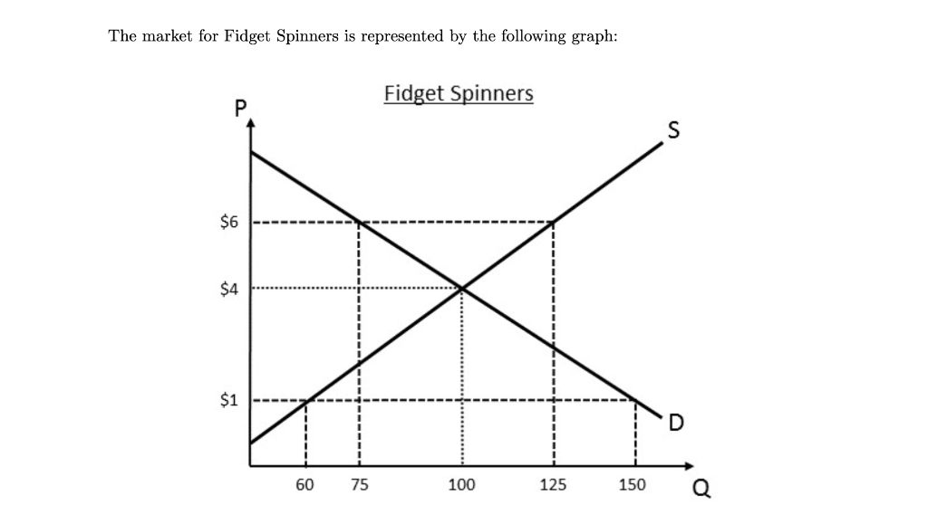 Chart: Fidget Spinners Losing Popularity in the US