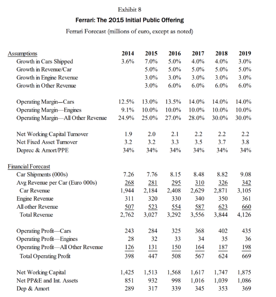 Do you agree with the financial forecast in Exhibit | Chegg.com