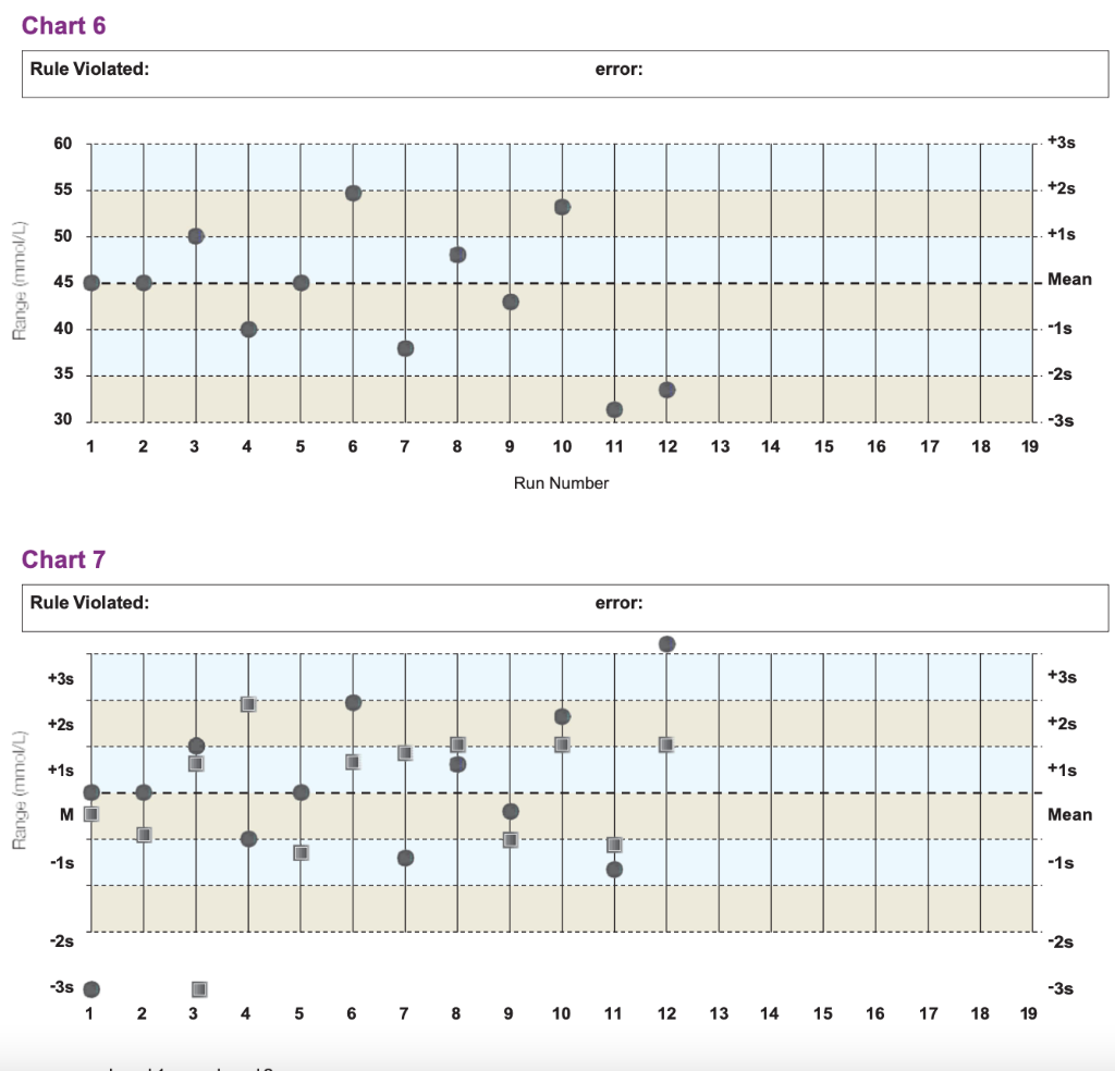 Study The Following Levey Jennings Charts Evaluate Chegg Com