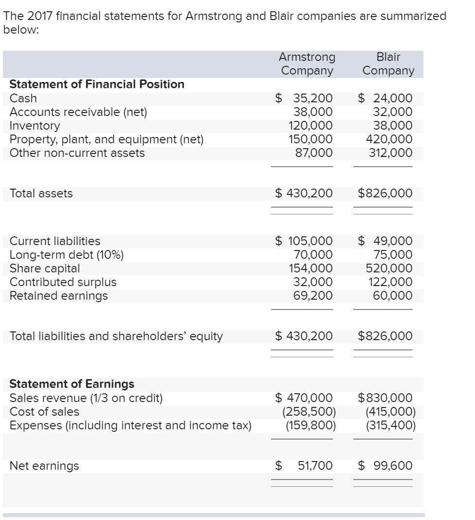 Solved The 2017 financial statements for Armstrong and Blair | Chegg.com