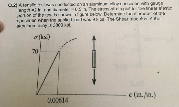 Solved A tensile test was conducted on an aluminum alloy | Chegg.com