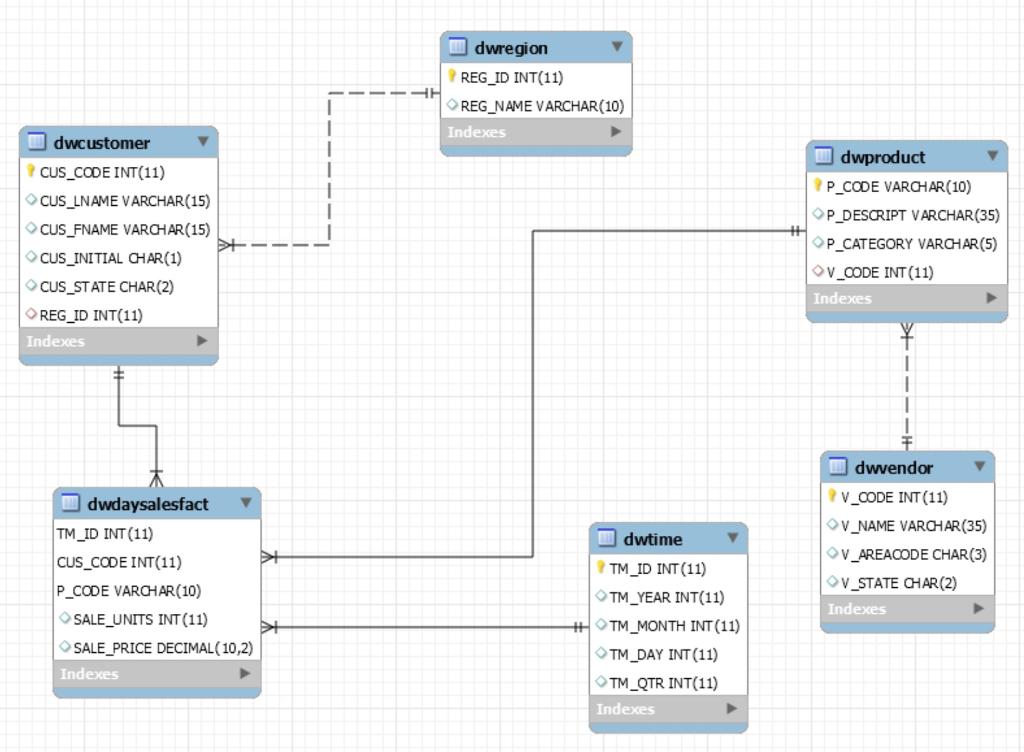 Using Group By with Rollup, write & run the | Chegg.com