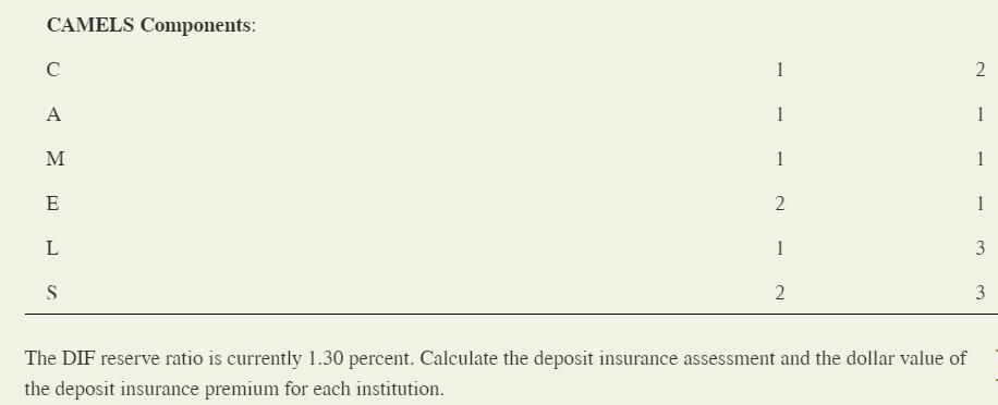 Solved 2. Two depository institutions have composite CAMELS | Chegg.com