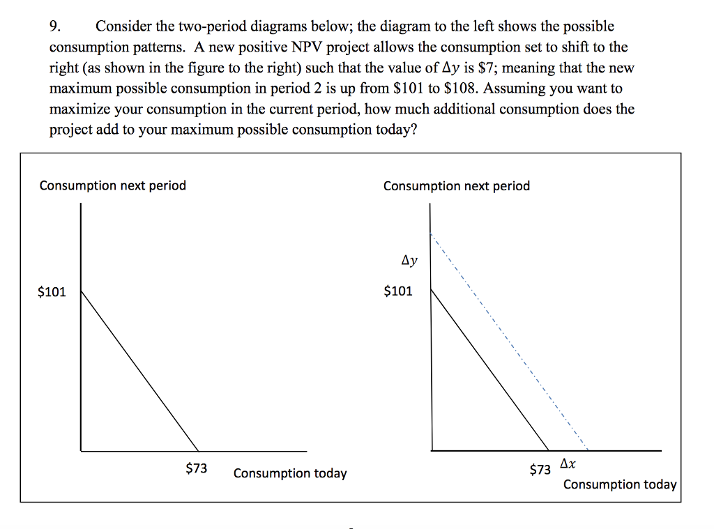 Solved 9. Consider the two-period diagrams below; the | Chegg.com