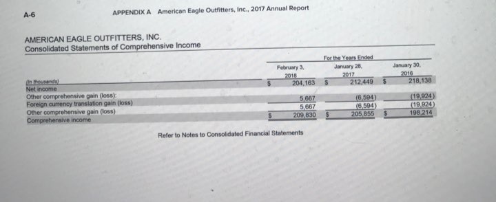 American Eagle Outfitters' earnings were hampered by excess inventory