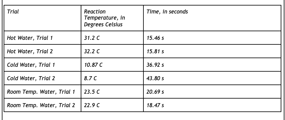 Solved Using the data in Table 2 and your results from | Chegg.com