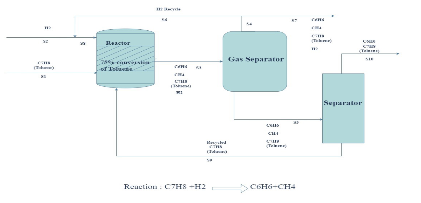 Solved Reaction : C7H8+H2 C6H6+CH4 | Chegg.com