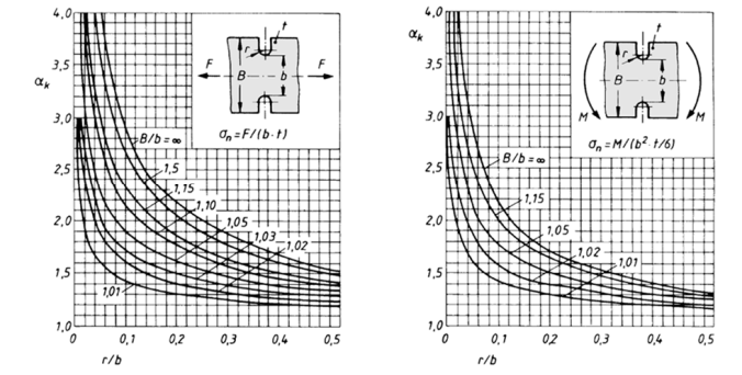 Solved For the given notched section the maximum stresses | Chegg.com