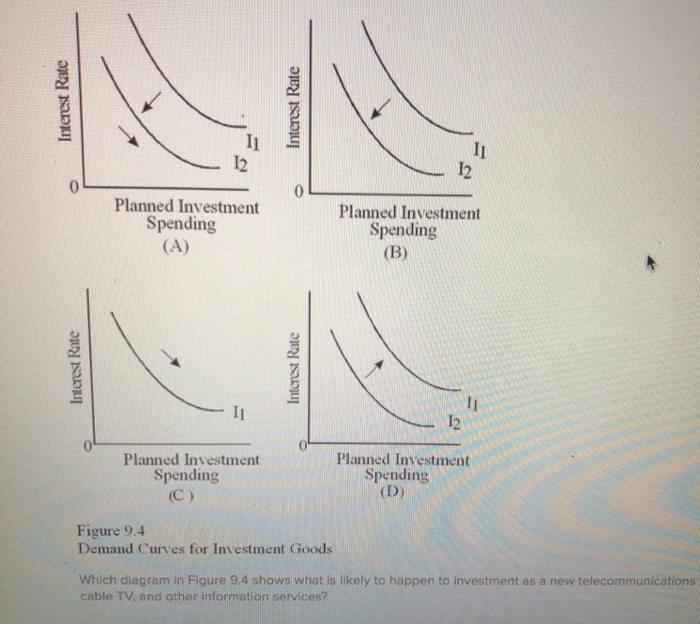 Solved 12 I2 0 Planned Investment Spending Planned