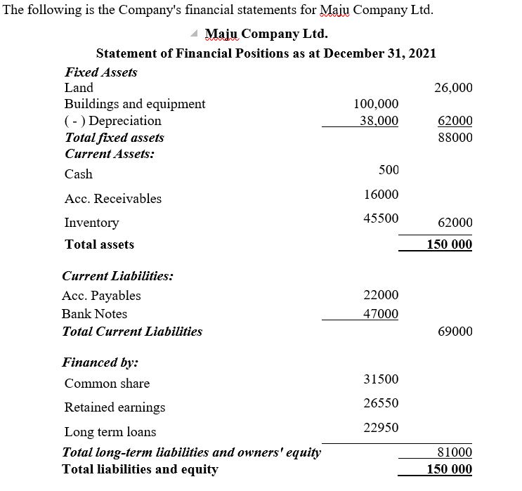 Solved The following is the Company's financial statements | Chegg.com