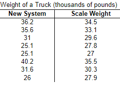 Solved A department of transportation would like to measure | Chegg.com