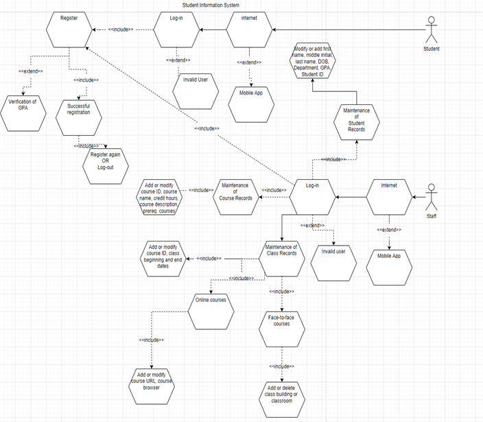 Solved Professor suggests this is not a use-case diagram. | Chegg.com