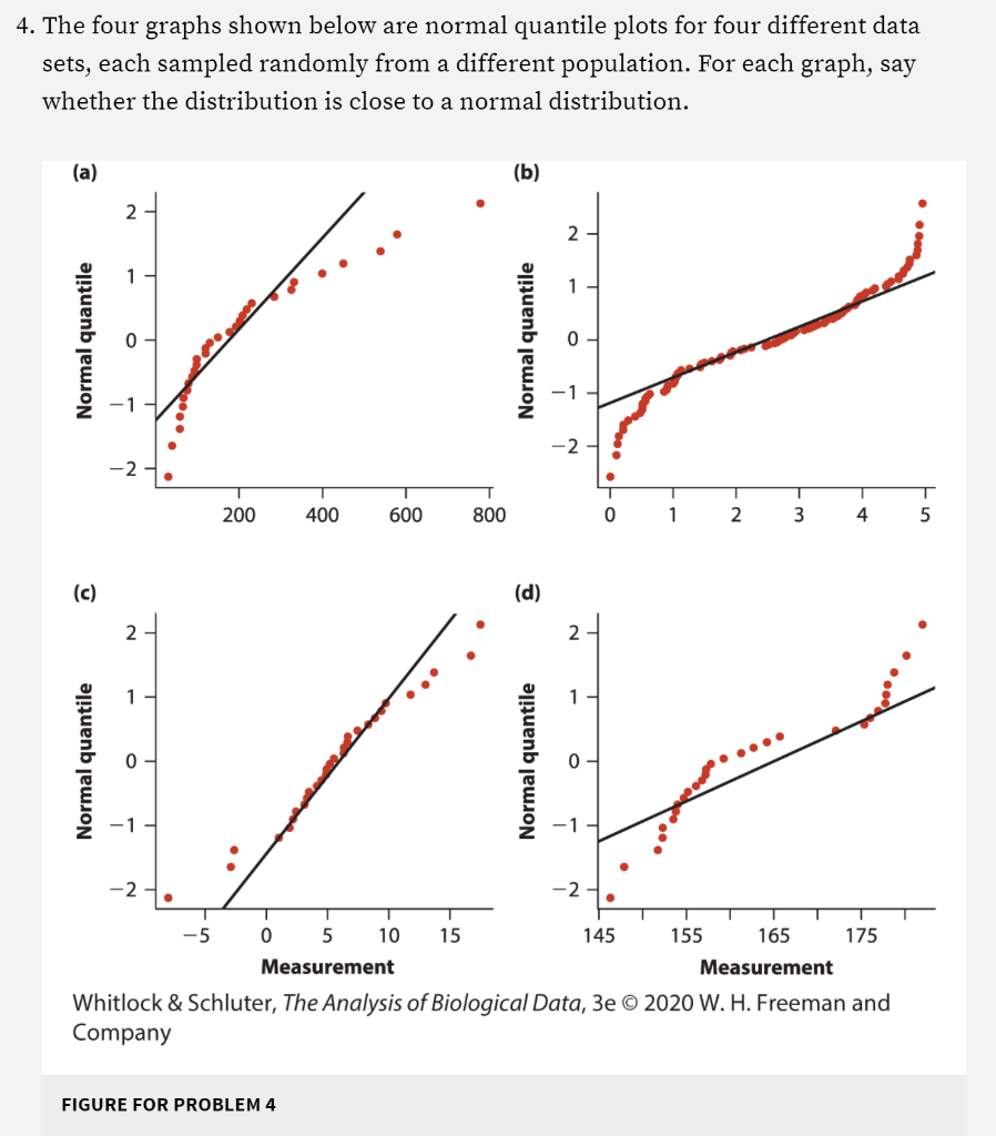 Solved 4. The four graphs shown below are normal quantile | Chegg.com