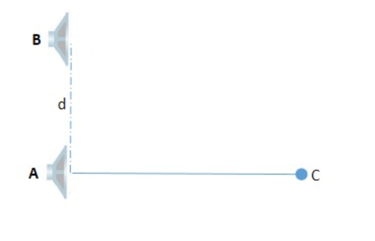 Solved The Figure Shows Two Loudspeakers (A) And (B), And A | Chegg.com