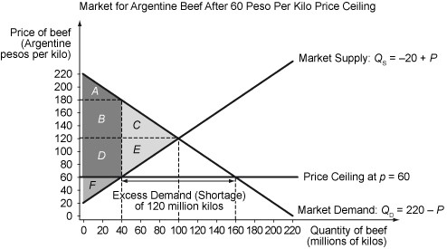 Solved After The Imposition Of The Price Controls, Consumer 