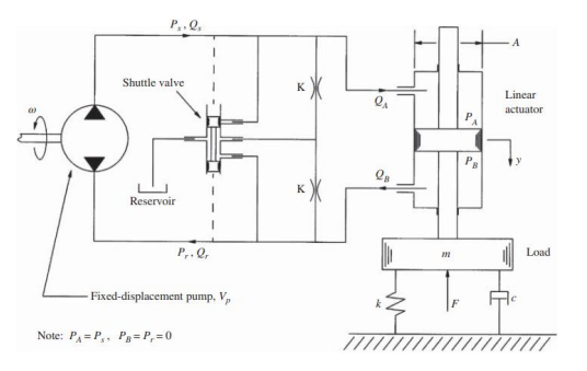 In the figure, a two-way hydraulic cylinder driven by | Chegg.com