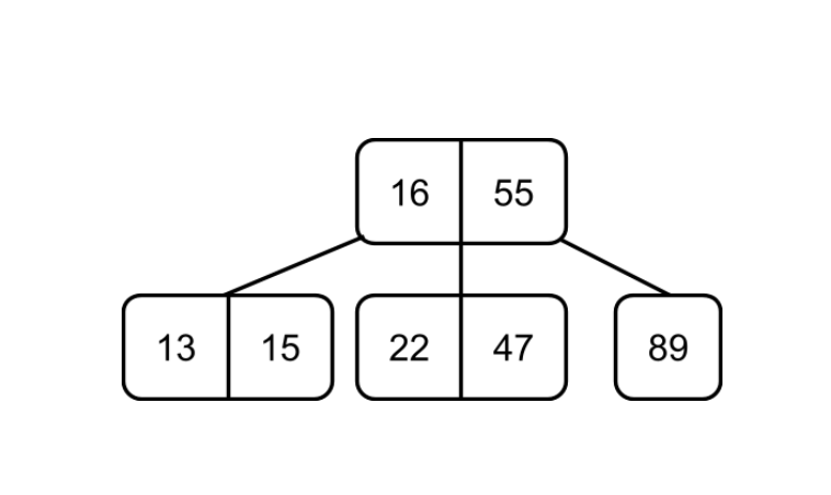 Solved A left rotation occurs on node (22, 47). Enter each | Chegg.com