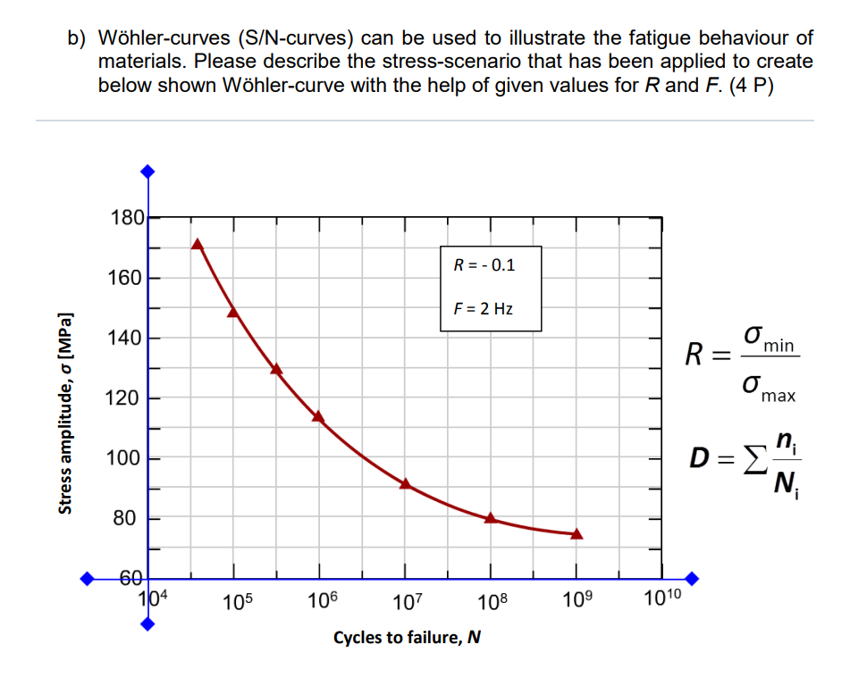 Solved b) ﻿Wöhler-curves ( SN-curves) ﻿can be used to | Chegg.com